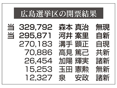 参院選 広島選挙区 森本さんが自民独占阻止 河井案里さんが溝手さんとの接戦制す 東広島デジタル 東広島 での生活をより豊かに より楽しくする地域情報サイト