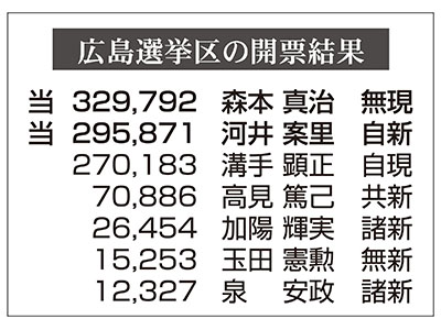 広島選挙区の開票結果