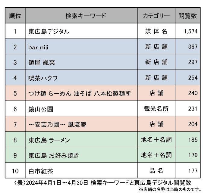 東広島デジタルを閲覧した回数の集計結果