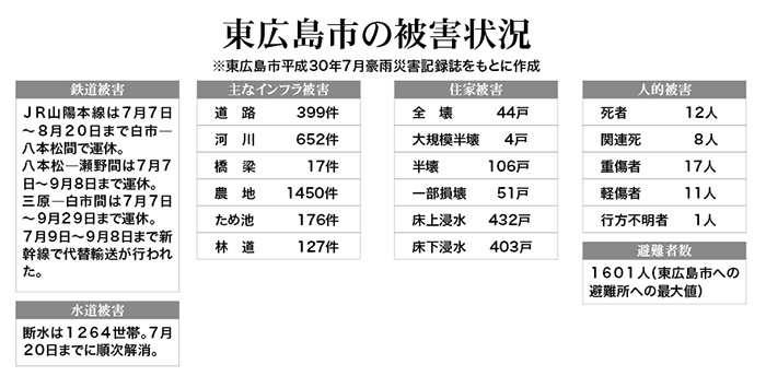 東広島市の被害状況