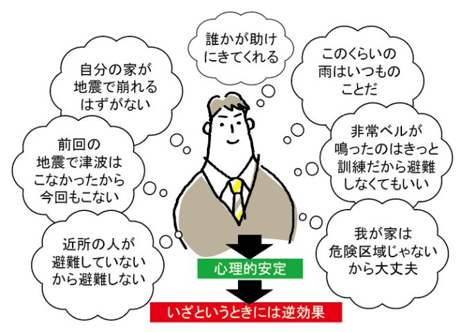 図1　非常時にかかりやすい日常性バイアス