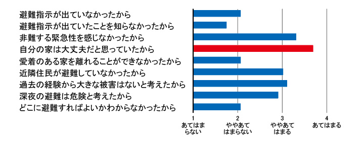 図2　災害時に避難しなかった人に聞いた避難しなかった理由