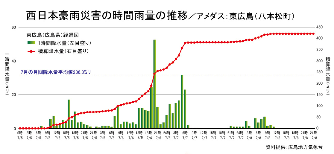 西日本豪雨災害の時間雨量の推移／アメダス：東広島（八本松町）