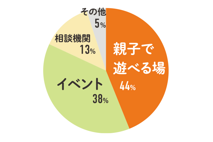 子育てについて知りたい情報は