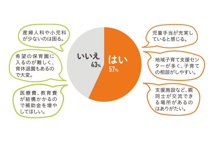 東広島は子育てしやすいまちだと思う？