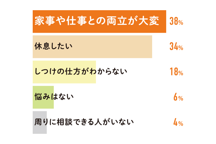 育児の悩みで最も当てはまるものは？