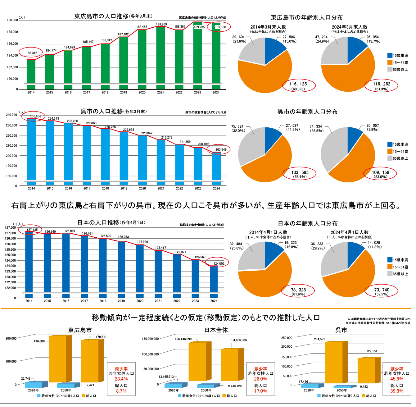 データで見る東広島　すでに起こっている未来　人口で分析、東広島の今と未来