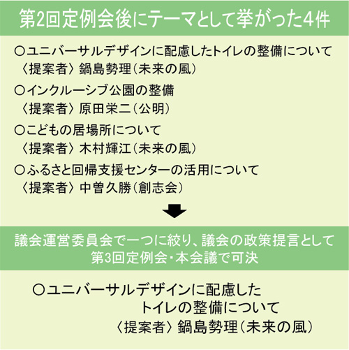 第2回定例会後にテーマとして挙がった４件