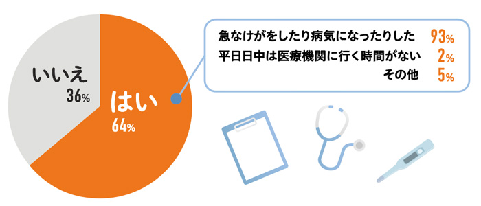 医療機関を診療時間外に受診したことがある？