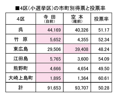 4区（小選挙区）の市町別得票と投票率