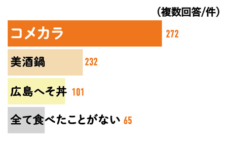 東広島のご当地グルメを食べたことがある？