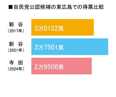 自民党公認候補の東広島での得票比較