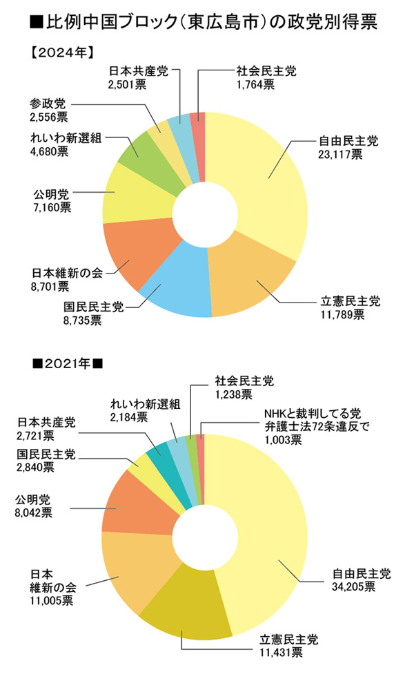 比例中国ブロック（東広島市）の政党別得票