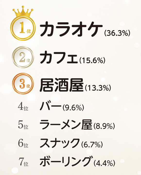 2次会どこ行く？