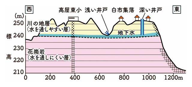 図３　白市周辺の地形地質断面図
深い井戸は丘の上、浅い井戸（西ノ河・下川など）は谷の中にある。