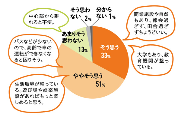 東広島は住みやすいまちだと思う？