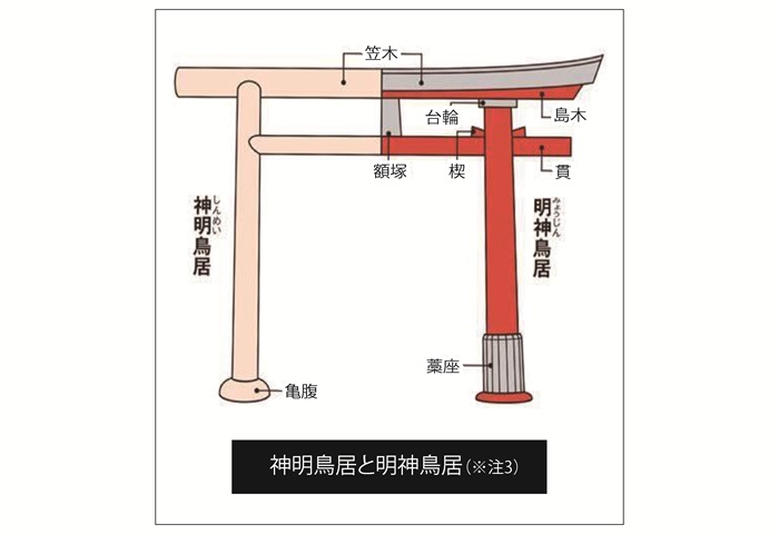 神明鳥居と明神鳥居（※注3）