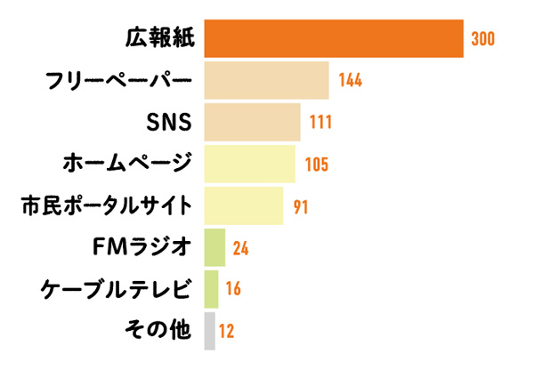 市の施策について何を通して情報を得ている？