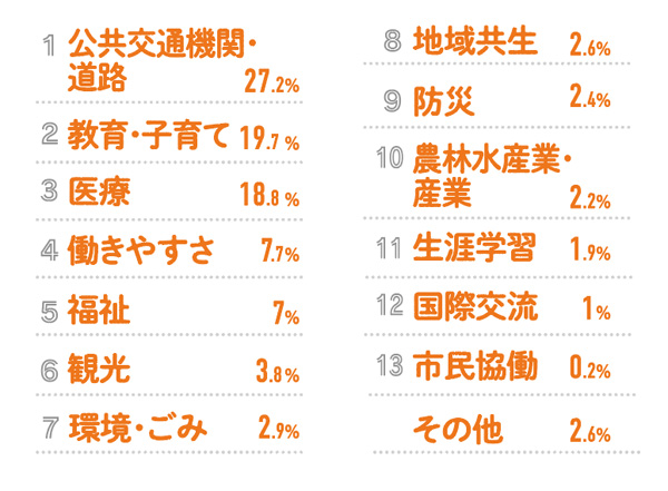 まちづくりの取り組みについてどの分野が充実してほしい？