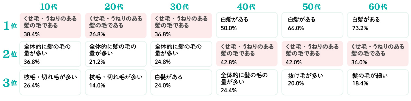 最も気になる髪の毛や頭皮の悩み